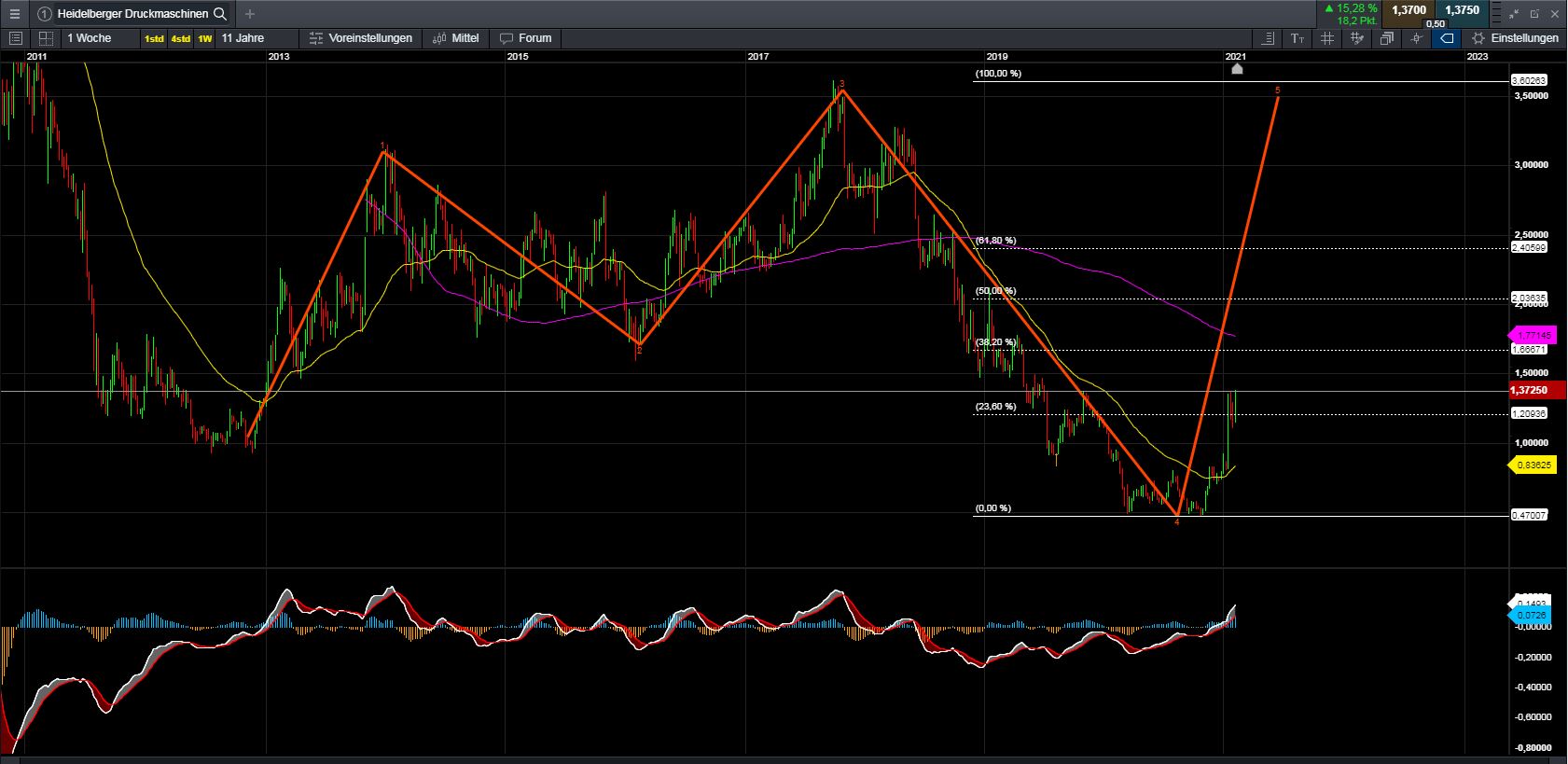 Heidelberger Druck will Gas geben.. 1232420