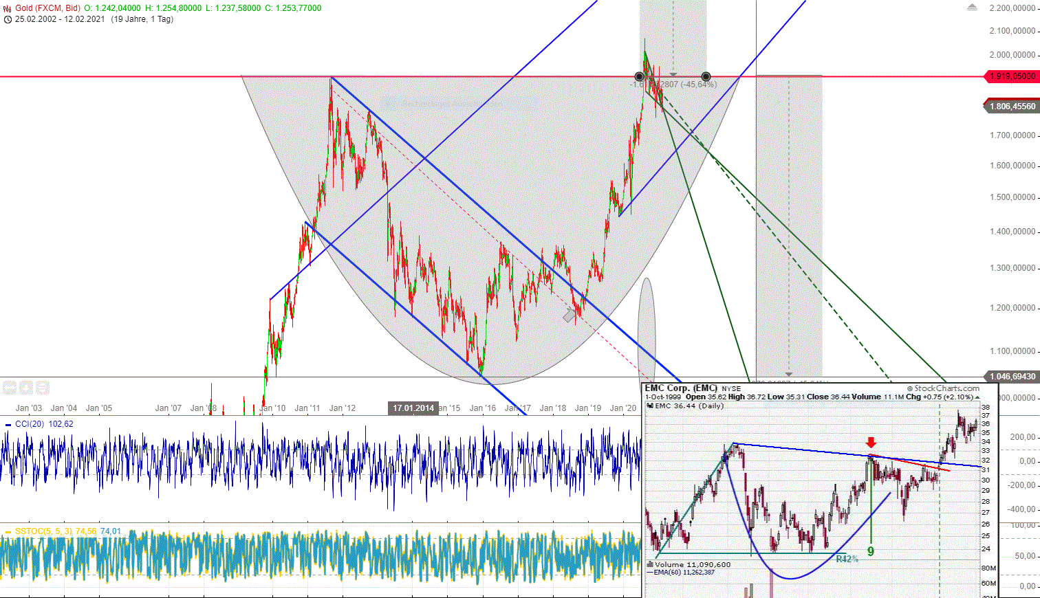 Gold und weitere interessante Anlagemöglichkeiten. 1232979