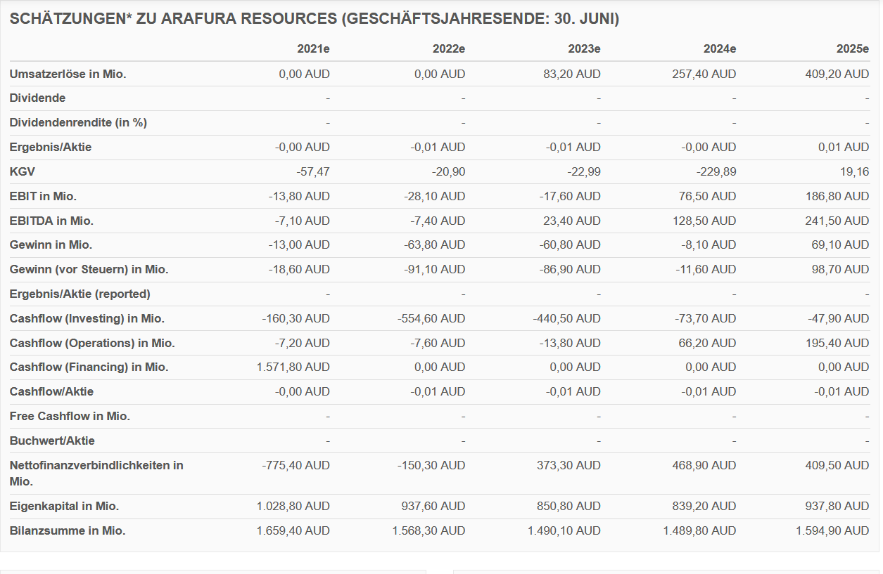 Arafura Resources und die Charttechnik 1233194