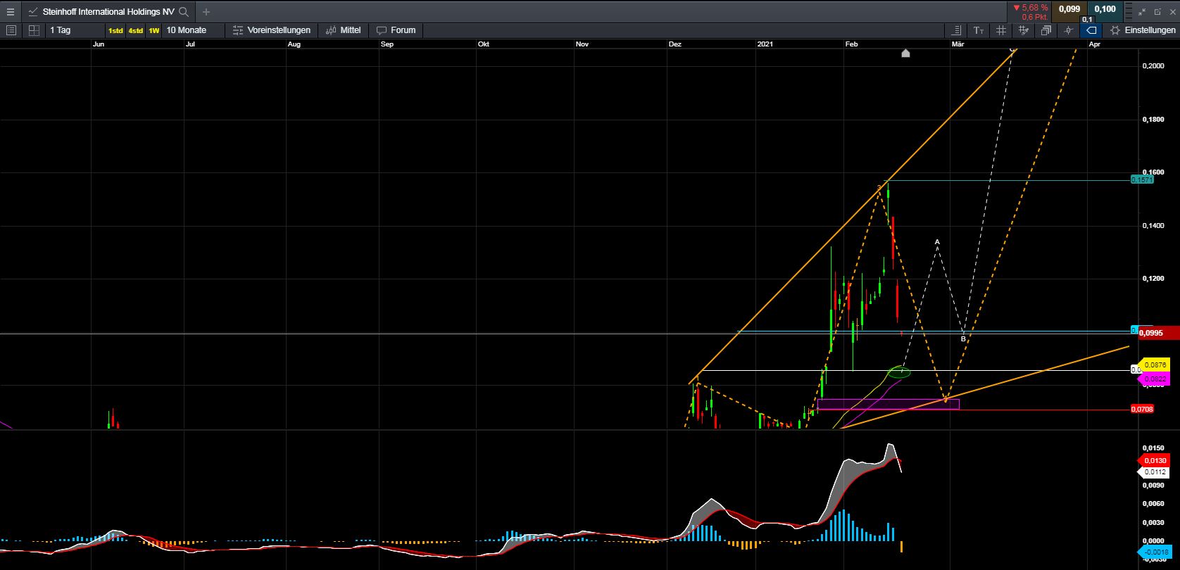 Steinhoff International Holdings N.V. 1234372