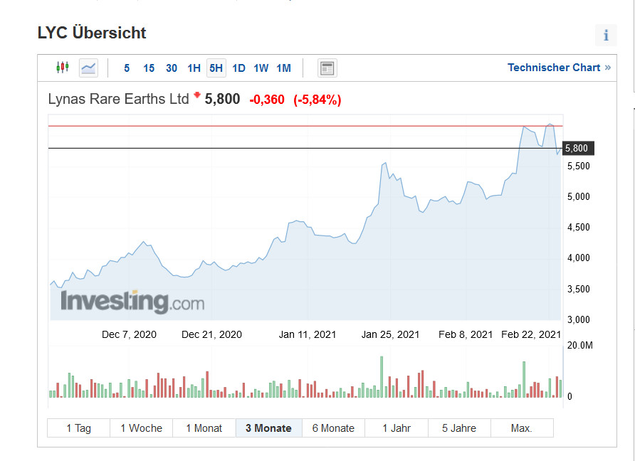 Lynas die neue Chance 1235531