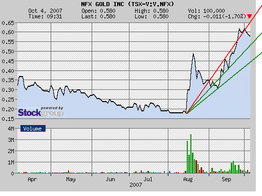 NFX Gold Inc. 123594