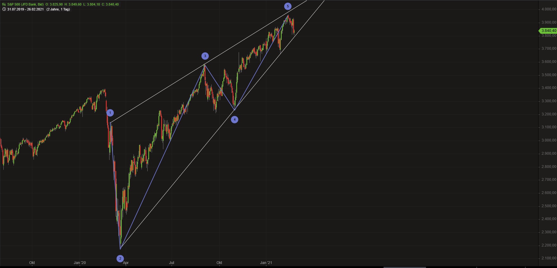 2021 QV-GDAXi-DJ-GOLD-EURUSD- JPY 1236320