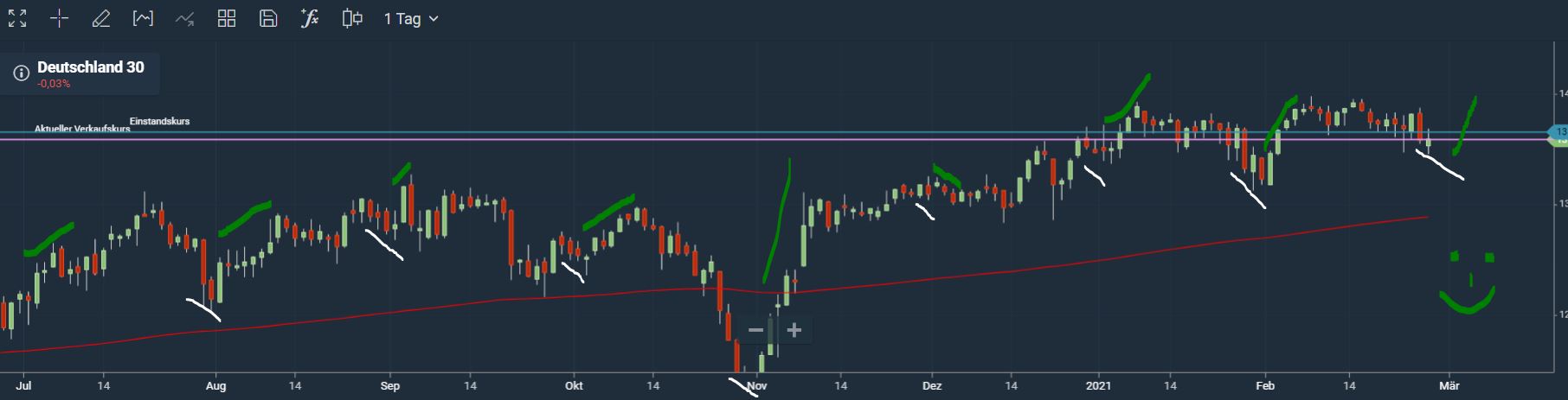 Börse ein Haifischbecken: Trade was du siehst 1236399