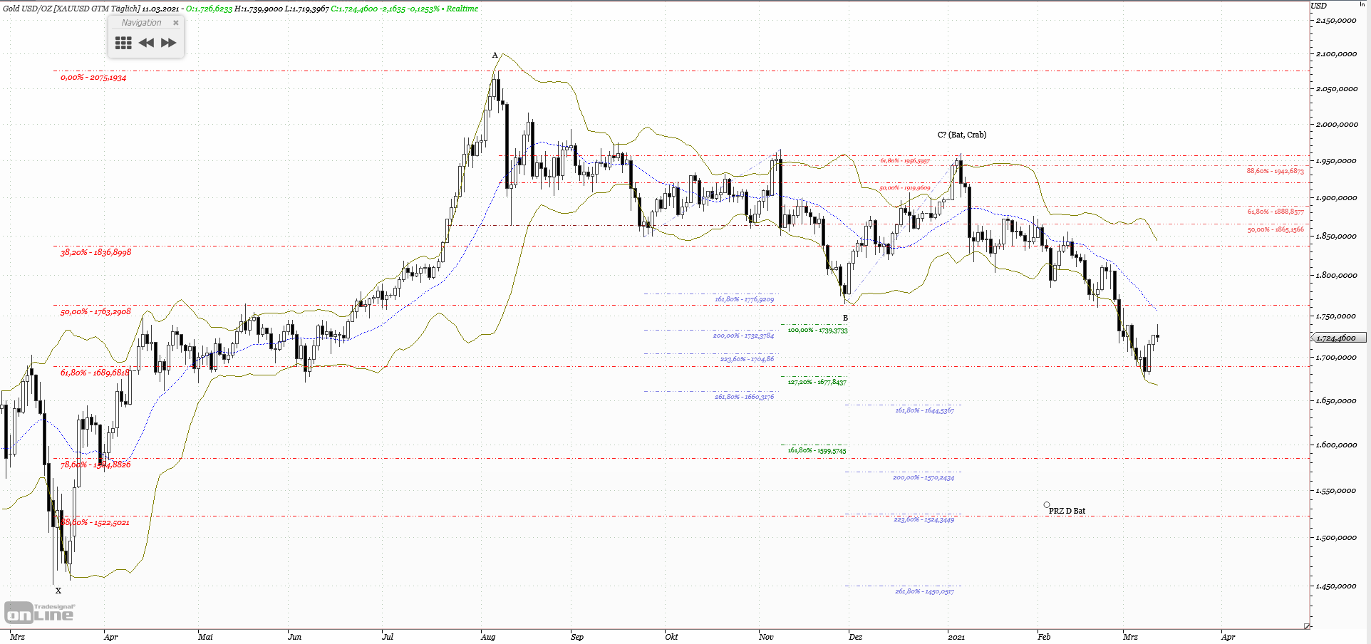 Gold und weitere interessante Anlagemöglichkeiten. 1239514