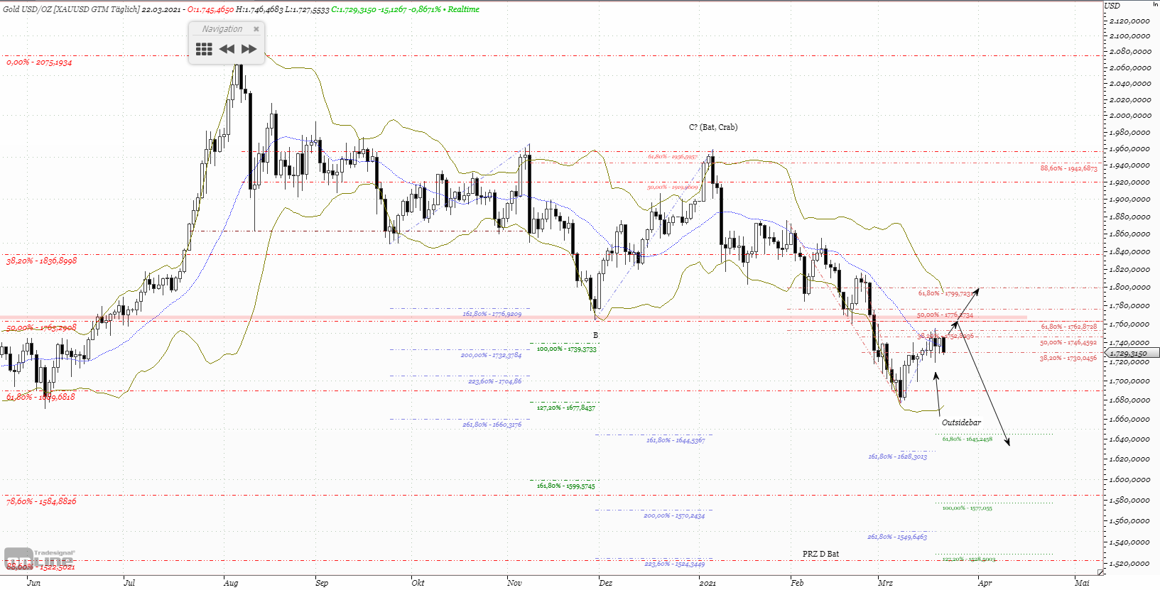 Gold und weitere interessante Anlagemöglichkeiten. 1241682