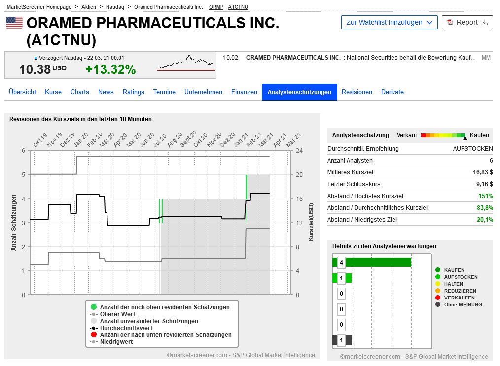 Oramed Pharmaceuticals Inc. 1241810