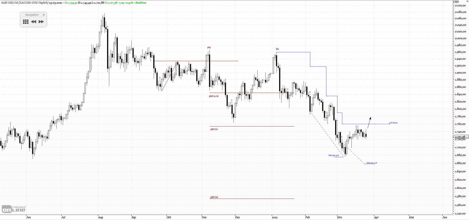 Gold und weitere interessante Anlagemöglichkeiten. 1242605