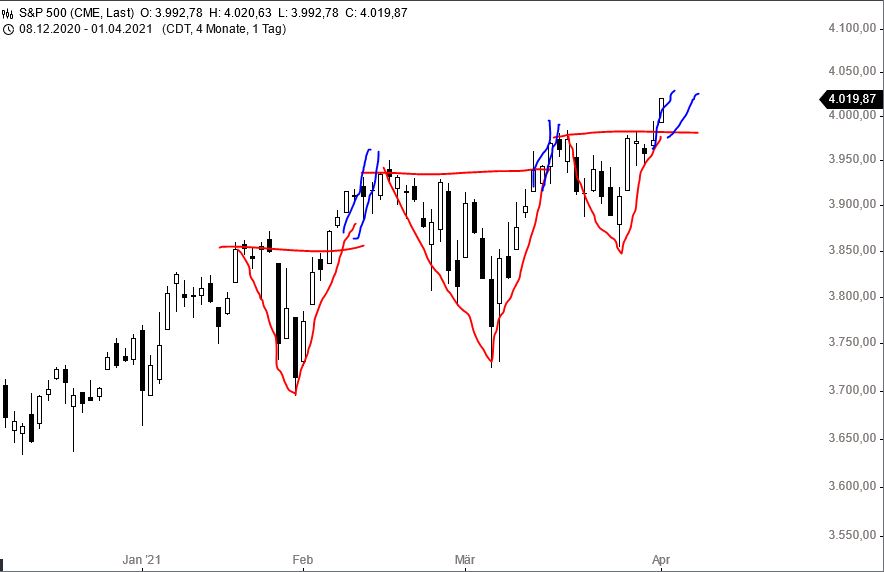 Börse ein Haifischbecken: Trade was du siehst 1244176