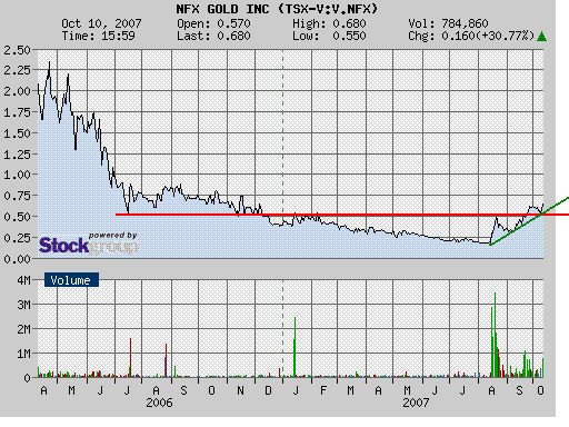 NFX Gold Inc. 124715
