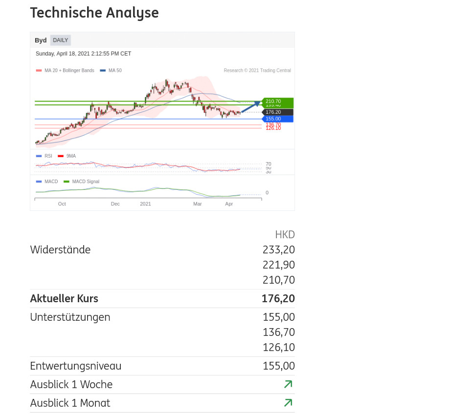 Auto- und Batterien-Herstellers BYD 1247437