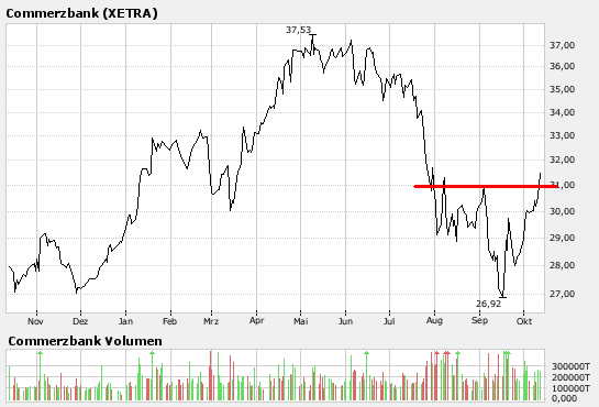 COMMERZBANK kaufen Kz. 28 € 125107