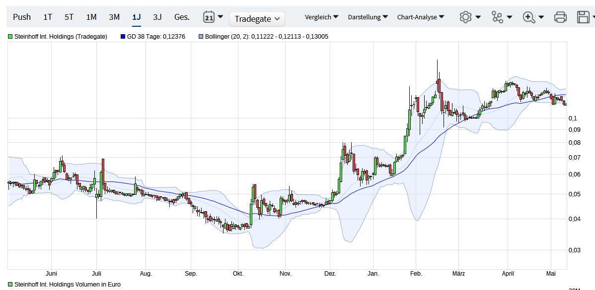 Steinhoff International Holdings N.V. 1252177