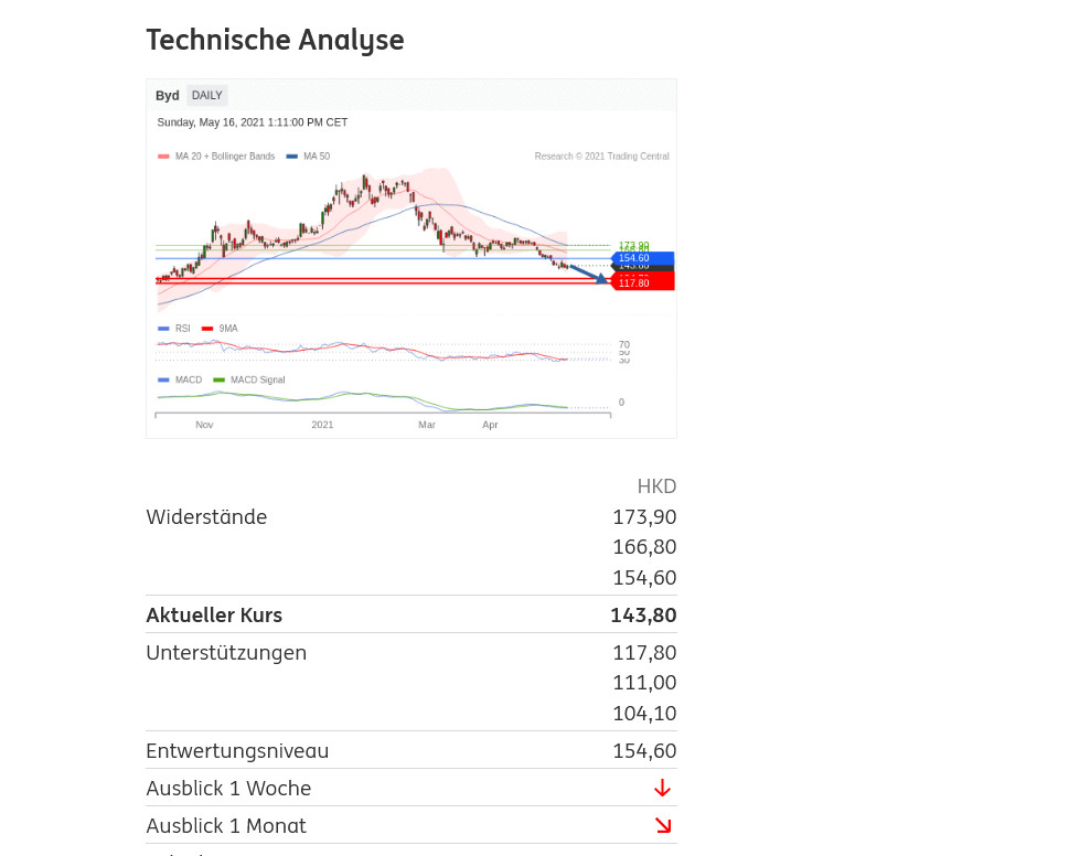 Auto- und Batterien-Herstellers BYD 1253054