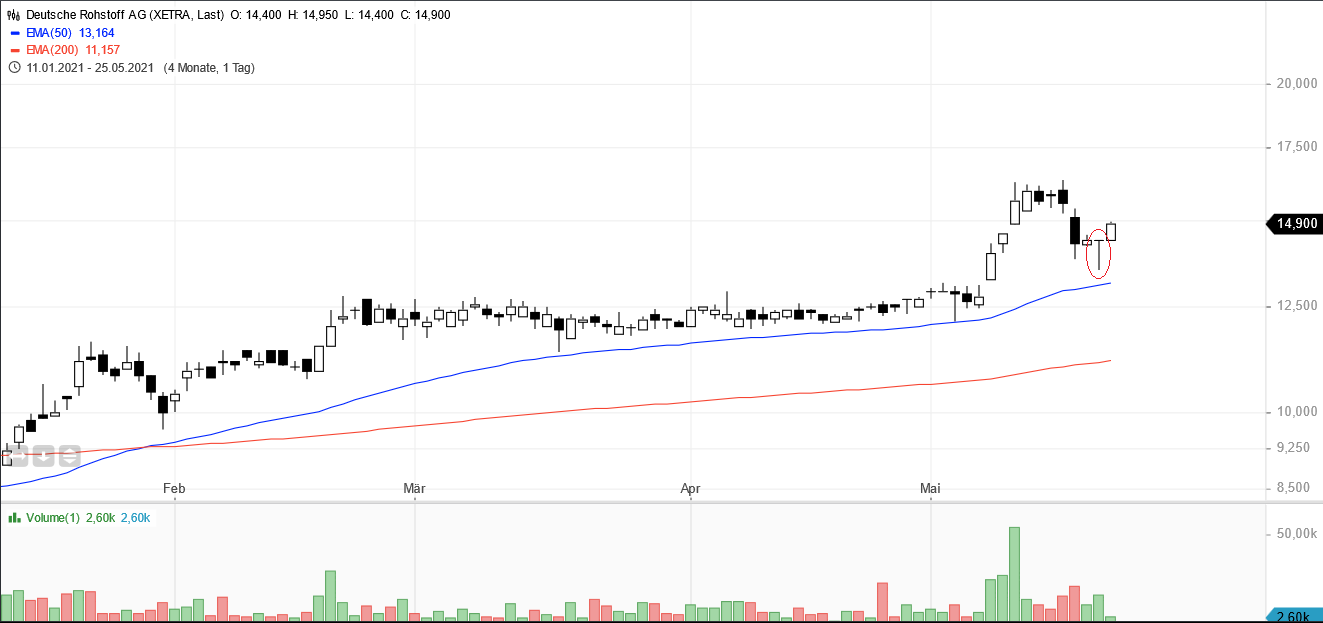 Deutsche Rohstoff AG vor Neubewertung? 1255012