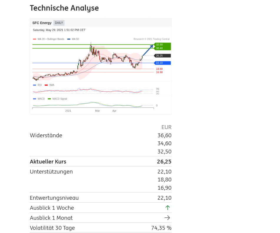 SFC - mehr als 10% unter Nettocash bewertet 1255828