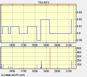 NFX Gold Inc. 125601