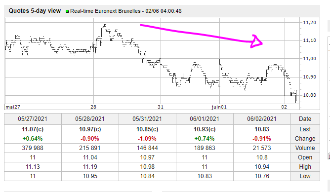 8,29 € satte	-6,22%	am 21.12.2020 1256306