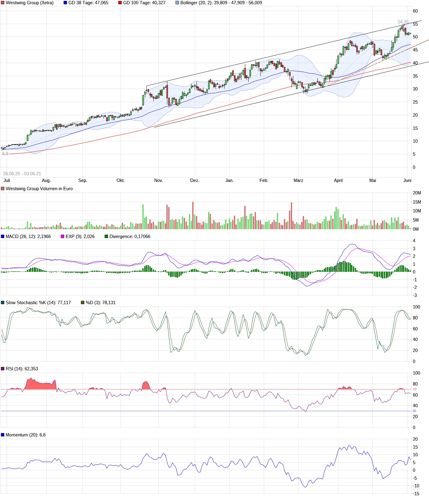 Westwing Group AG - Thread! 1256508
