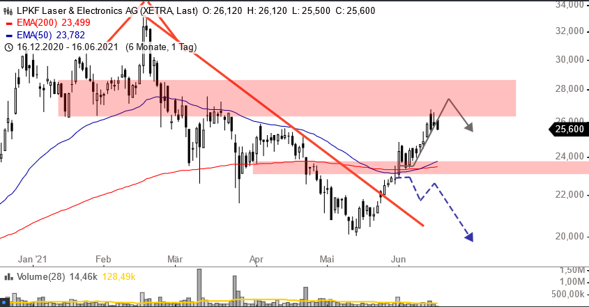 LPKF startet durch ! 1258808