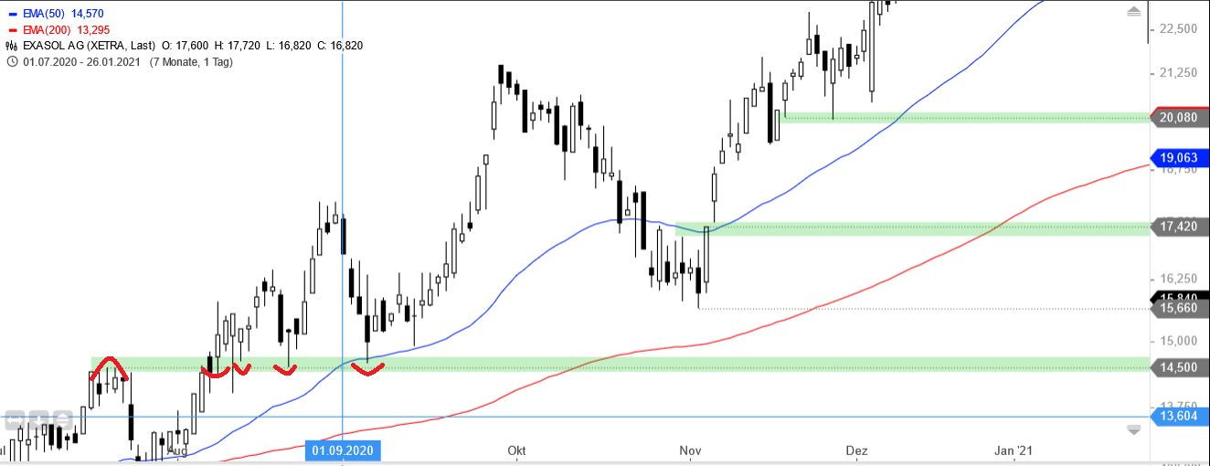 Exasol AG: Die Analytics-Datenbank 1259209