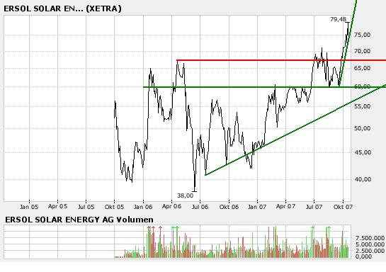 ** SUPER NEWS zu ERSOL SOLAR ** 125942