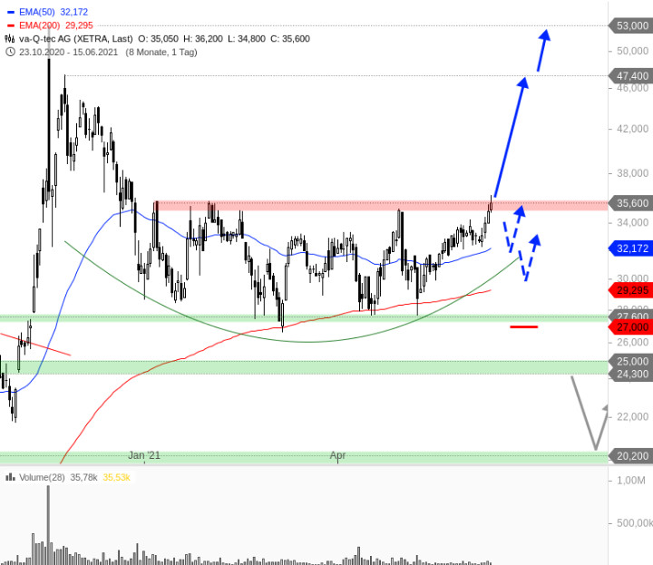 va-Q-tec Aktie (WKN: 663668) 1260899