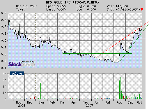 NFX Gold Inc. 126142