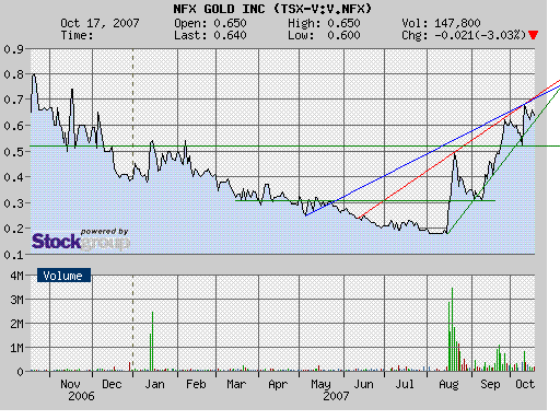 NFX Gold Inc. 126146