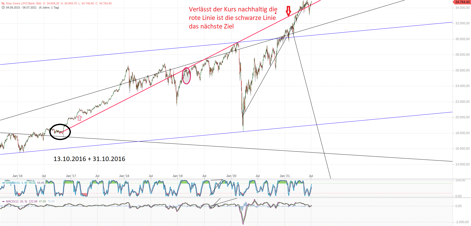Gold und weitere interessante Anlagemöglichkeiten. 1262278