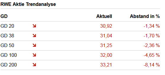 RWE/Eon - sell out beendet? 1264051
