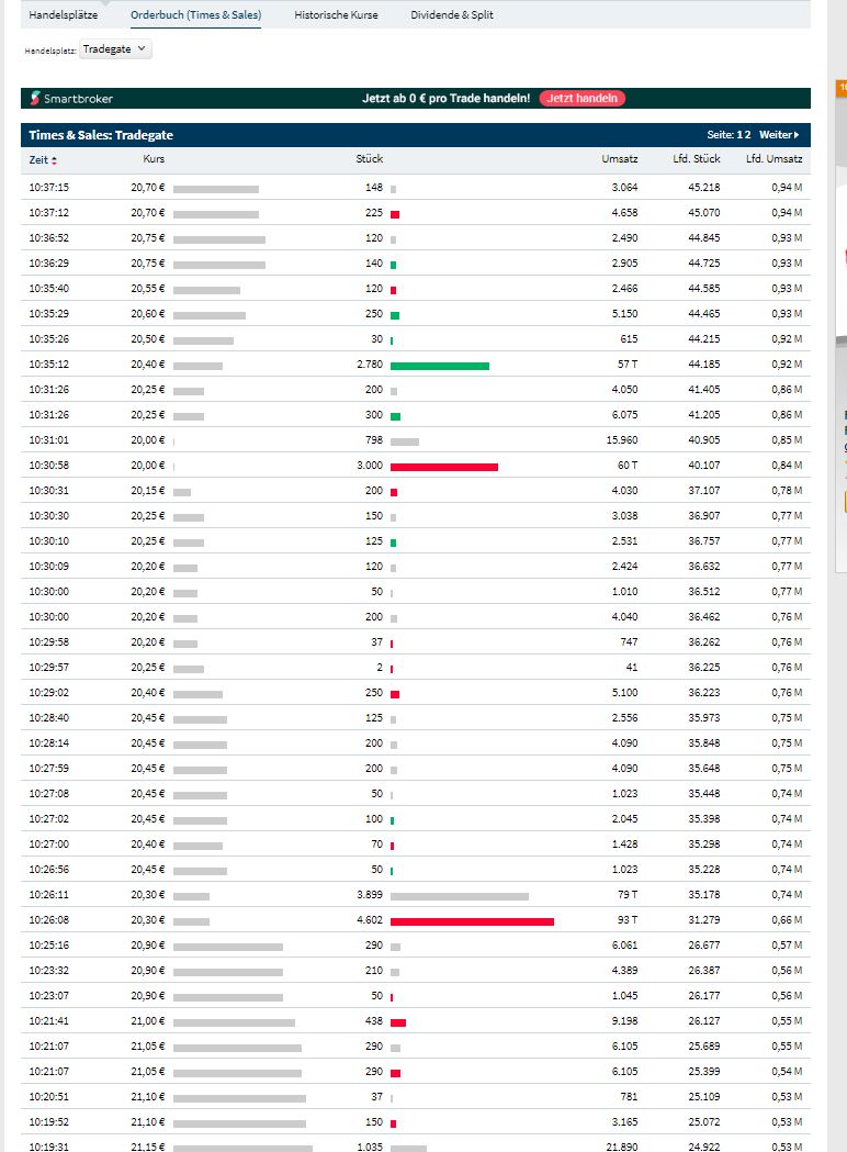 Cliq Digital AG - Turnaroundwette 1267634