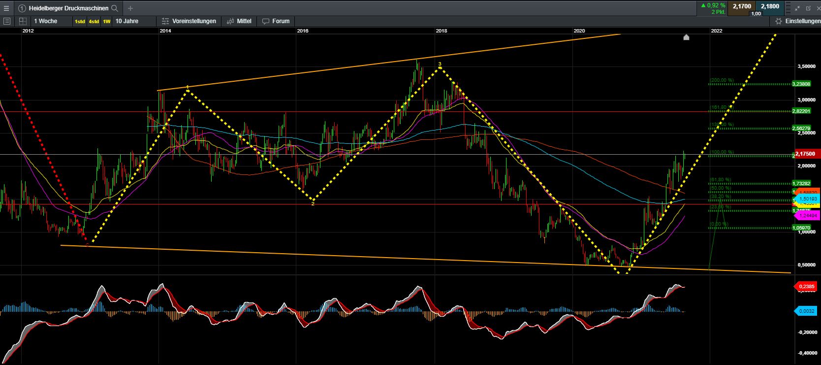 Heidelberger Druck will Gas geben.. 1270590