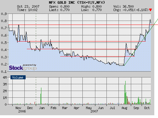 NFX Gold Inc. 127175