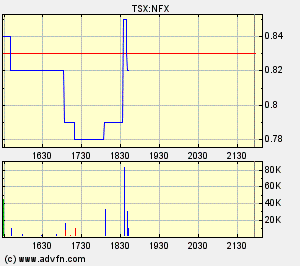 NFX Gold Inc. 127690