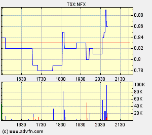 NFX Gold Inc. 127732