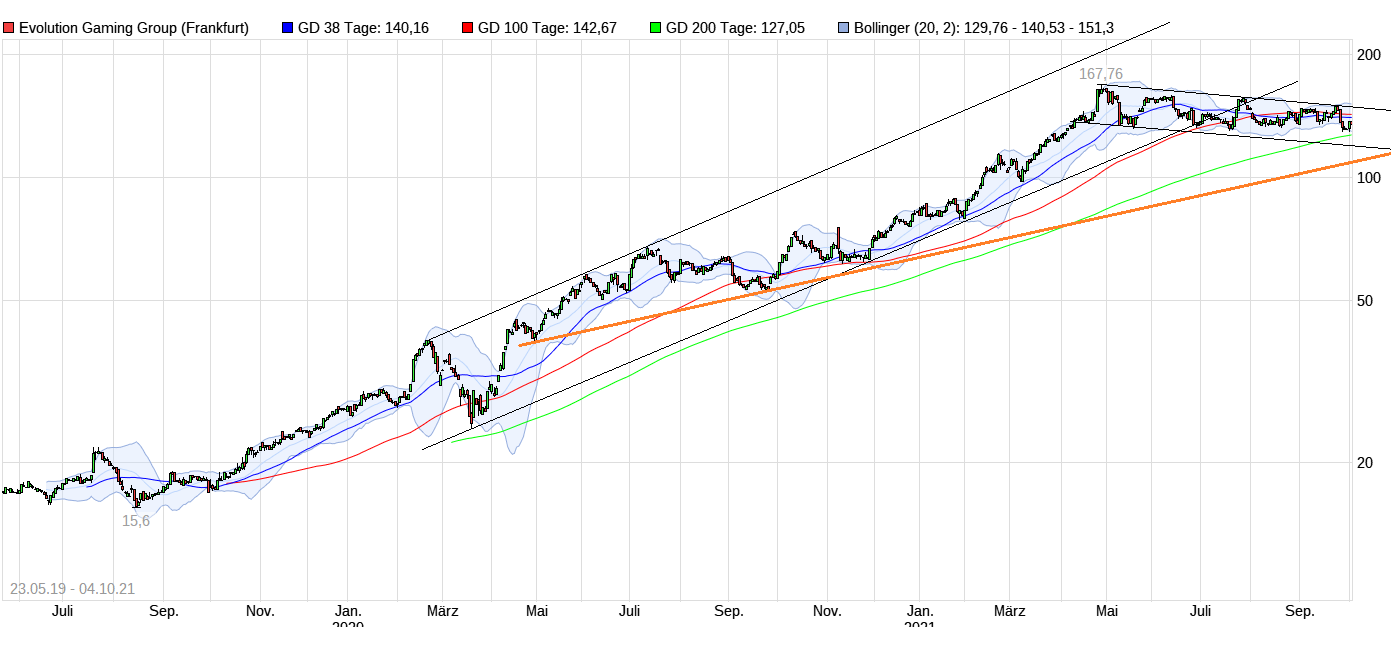 EVOLUTION GAM.GR.SK-003 (WKN: A2PK19) E3G1 1277379