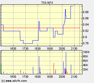 NFX Gold Inc. 127746