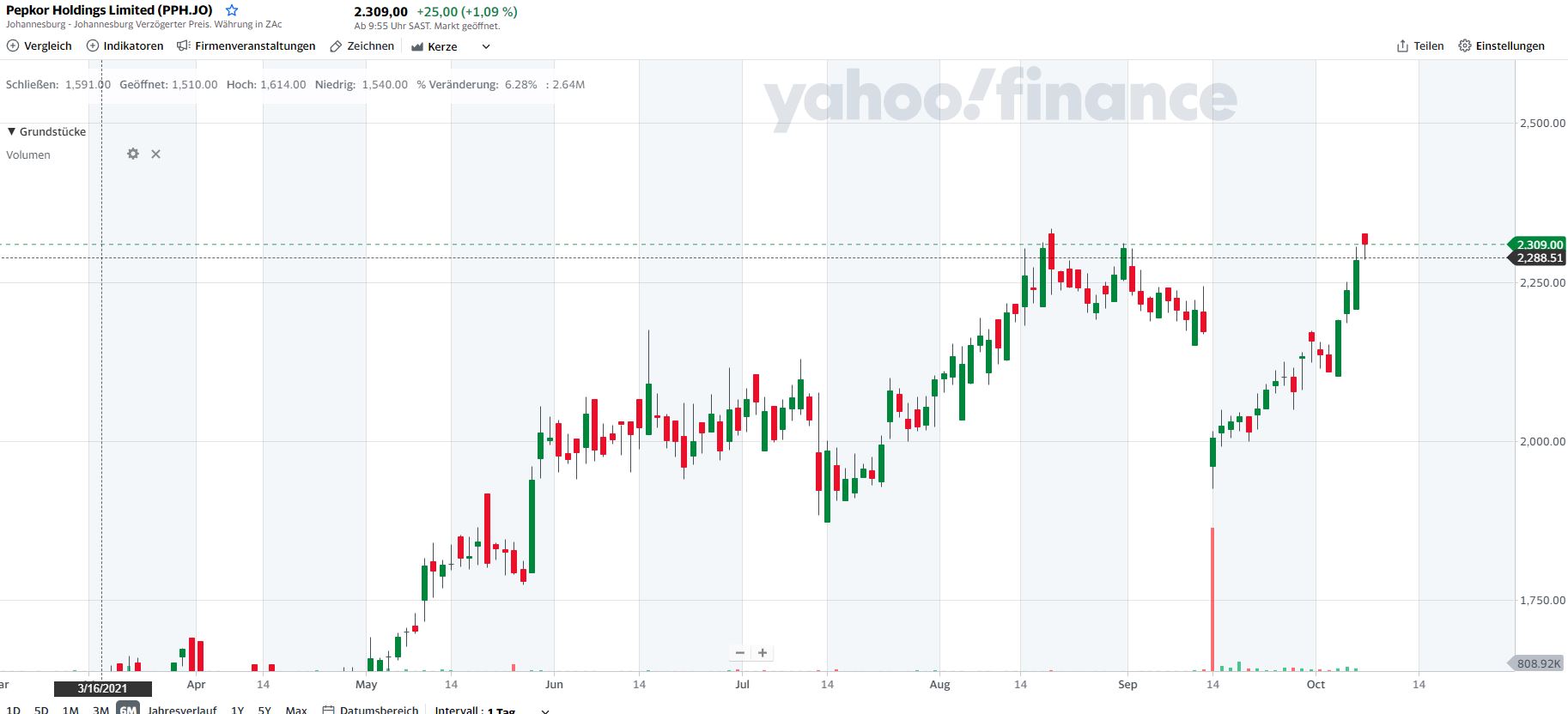 Steinhoff International Holdings N.V. 1278096