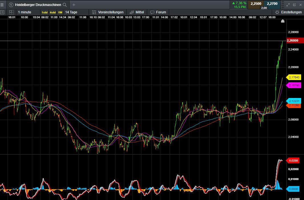 Heidelberger Druck will Gas geben.. 1281317