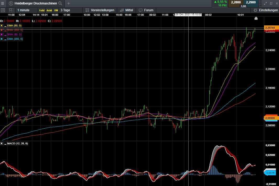 Heidelberger Druck will Gas geben.. 1281340