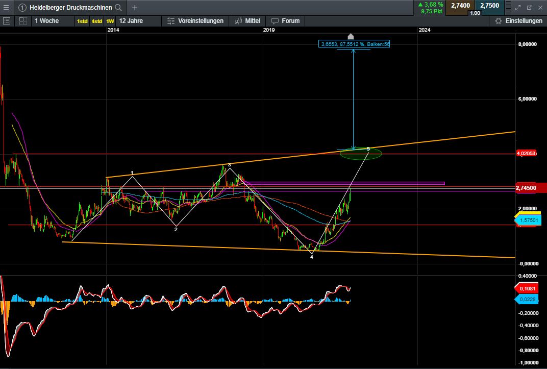 Heidelberger Druck will Gas geben.. 1283758