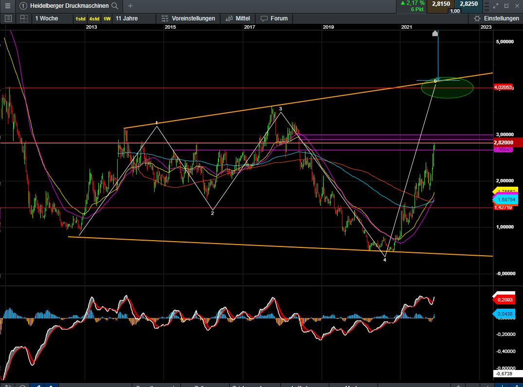 Heidelberger Druck will Gas geben.. 1284013