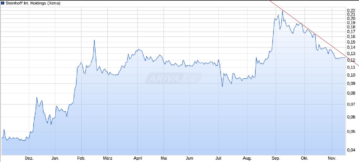 Steinhoff International Holdings N.V. 1284035