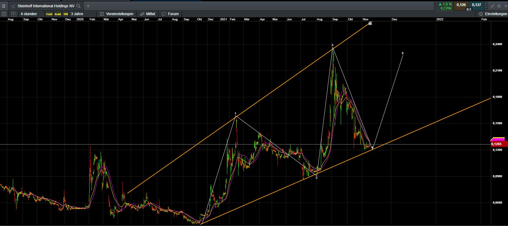 Steinhoff International Holdings N.V. 1284165