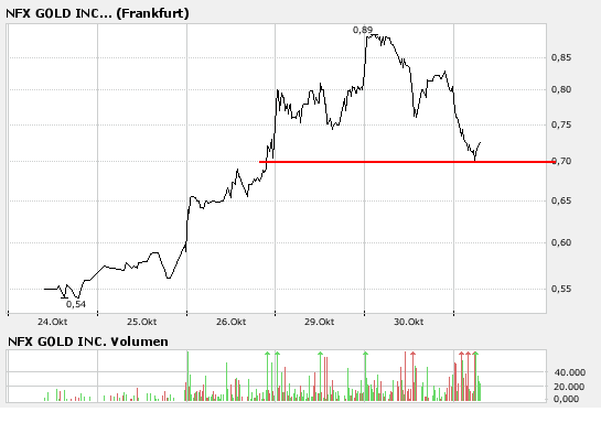 NFX Gold Inc. 128770