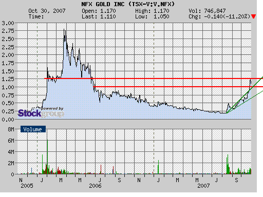 NFX Gold Inc. 128775