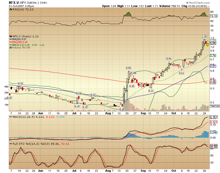NFX Gold Inc. 128899
