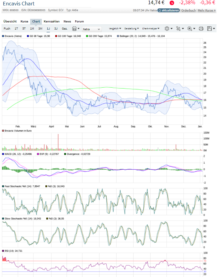 Capital Stage - ein Kriseninvest (WKN: 609500)? 1292231
