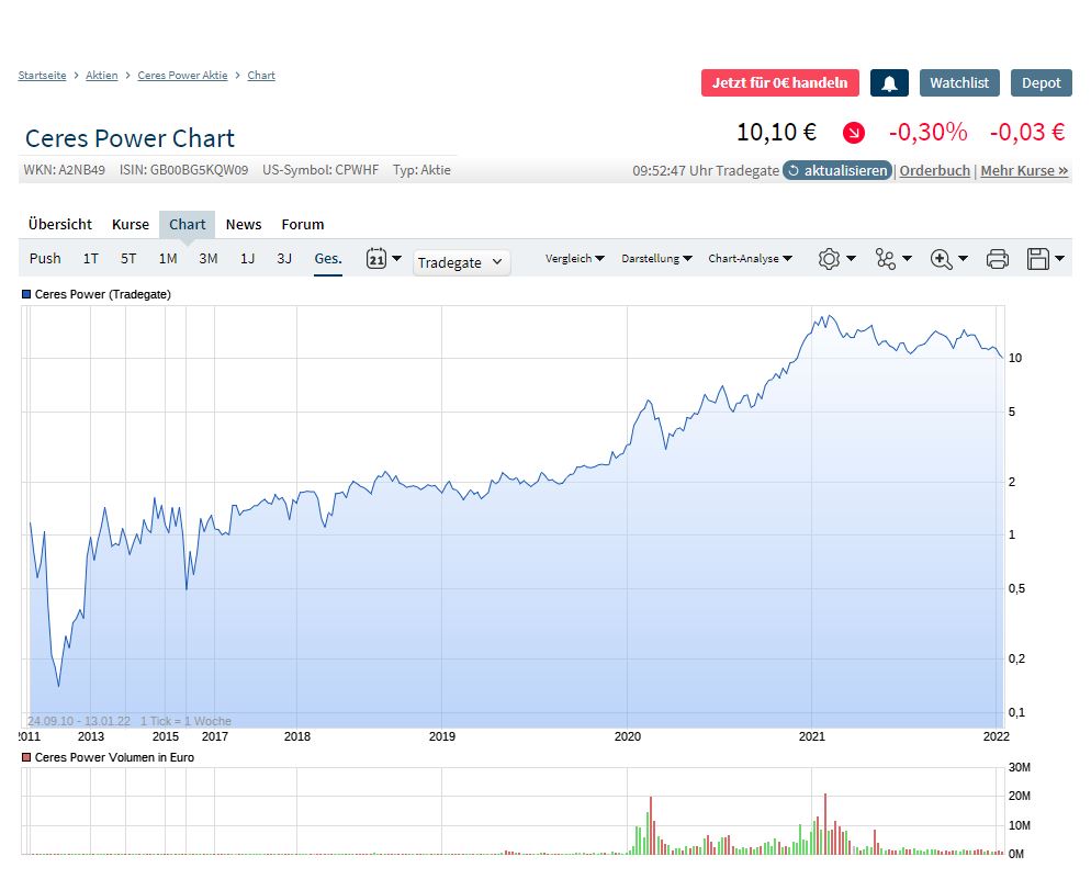 Ceres Power als Partner von Großen ? 1293610